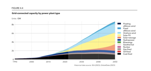 China to Reach 5.5 TW of Photovoltaic by 2050